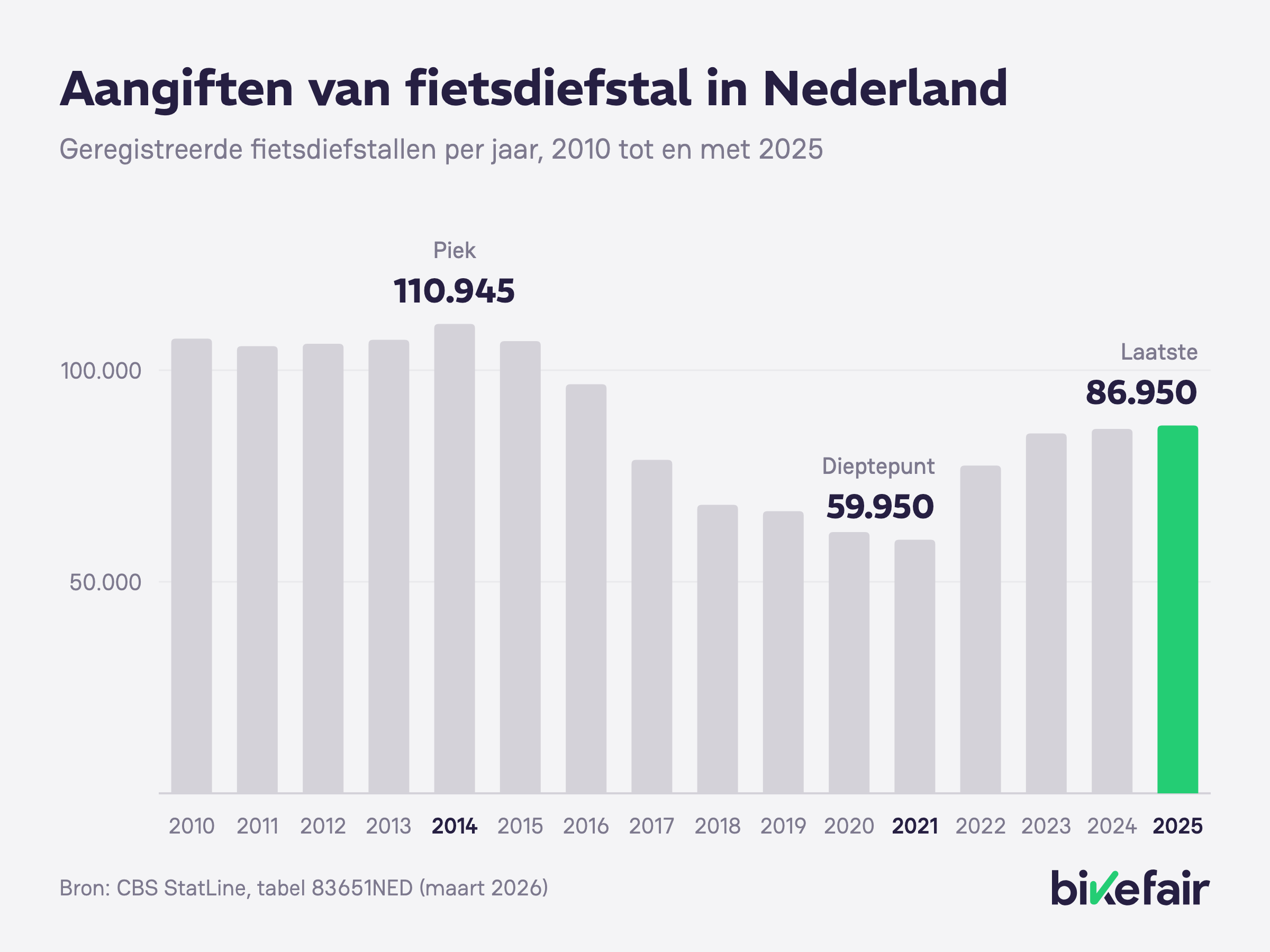 Staafdiagram van door de politie geregistreerde fietsdiefstallen, 2010 tot en met 2025, piek in 2014, dieptepunt in 2021