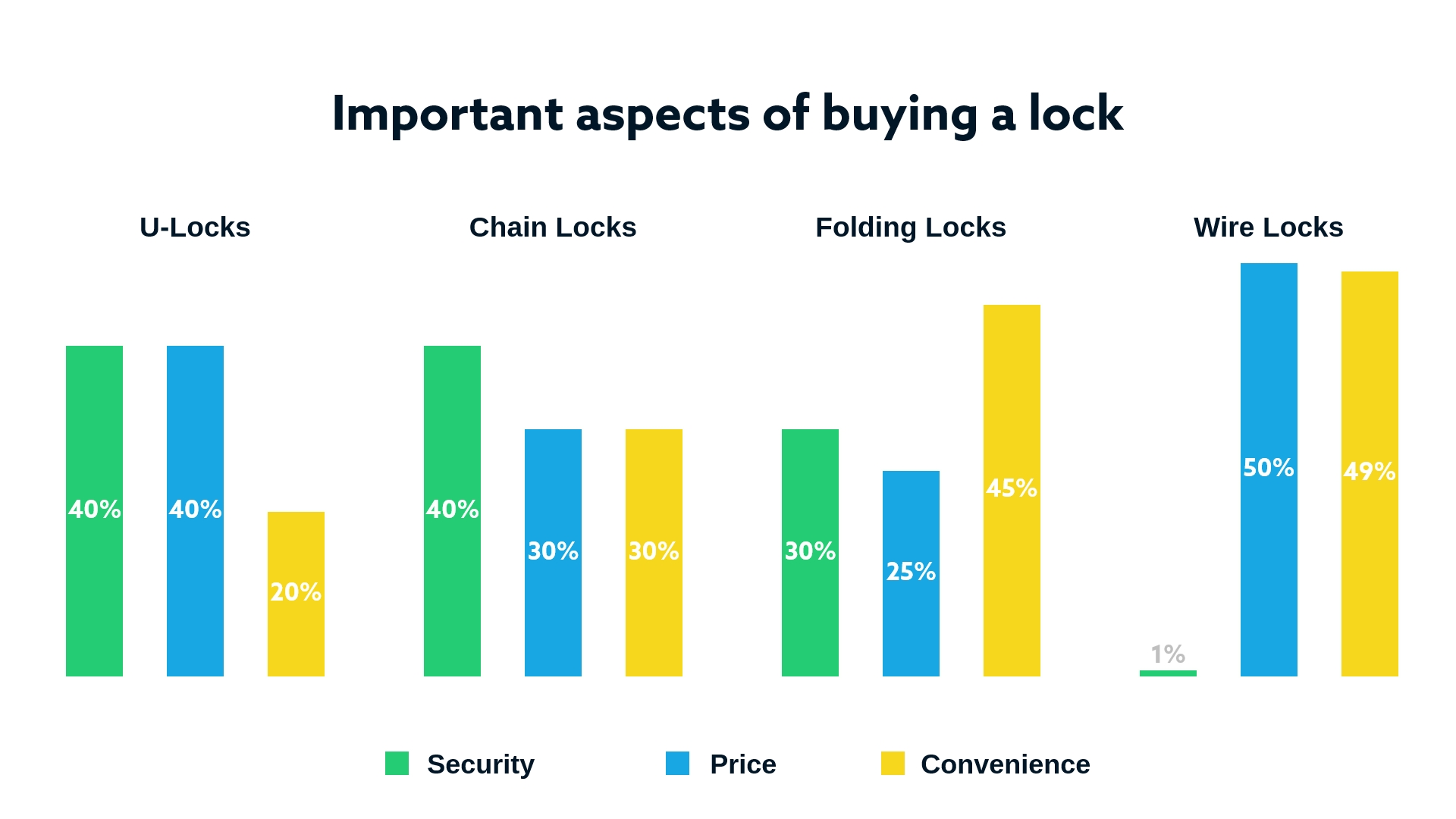 Important aspects of buying a lock
