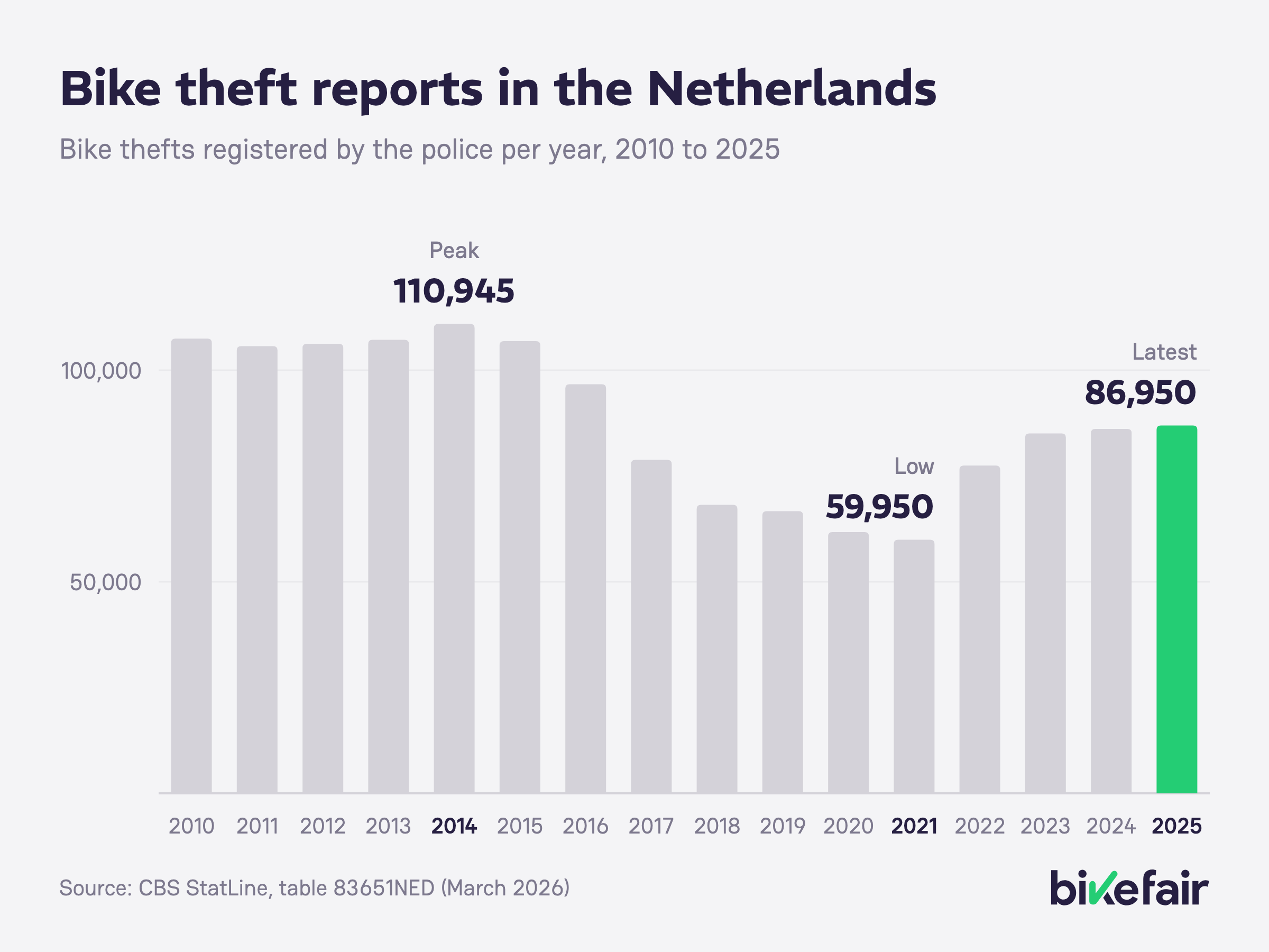 Bar chart of bike thefts registered by the Dutch police, 2010 to 2025, with a peak in 2014 and a low in 2021